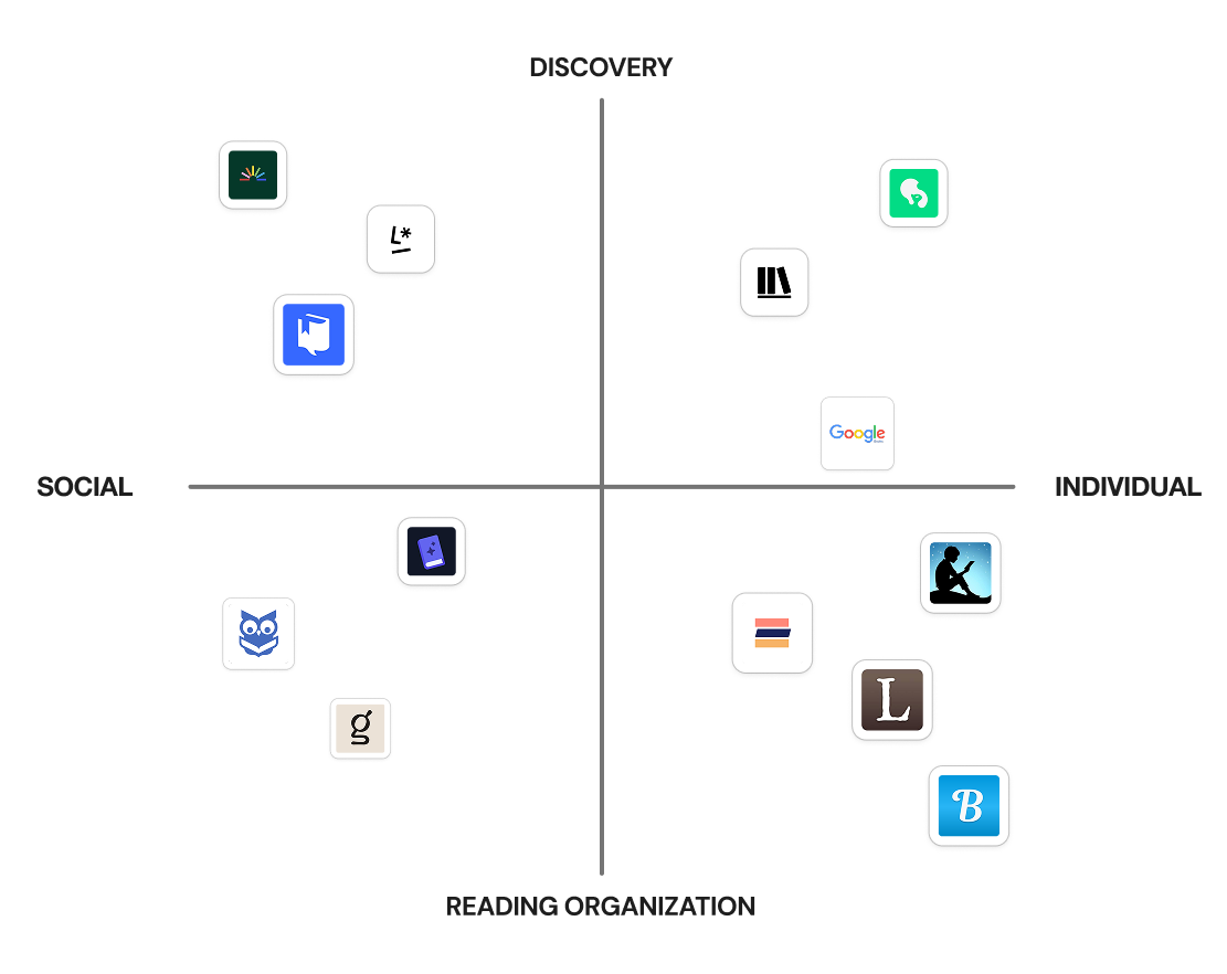 Positioning matrix of reading apps: social vs. individual, discovery vs. reading organization