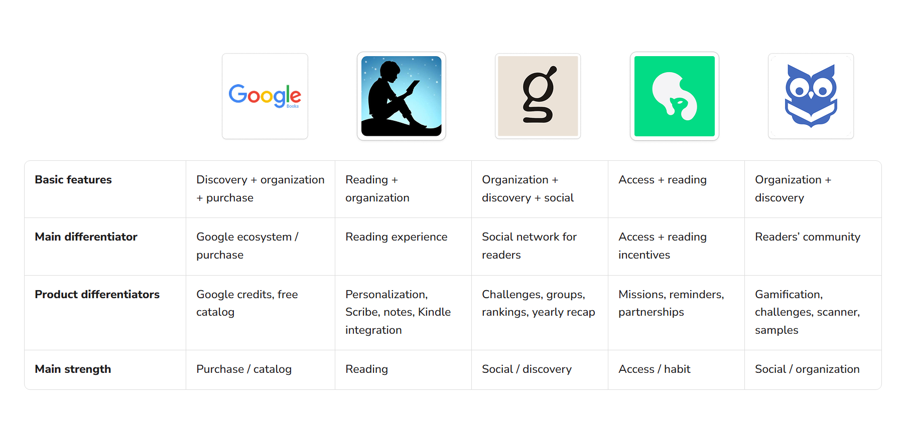 Competitive analysis table: Google Play Books, Kindle, Goodreads, Skeelo and Skoob compared by basic features, main differentiator, product differentiators and main strength